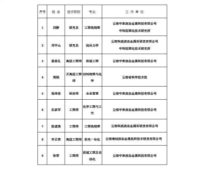 關(guān)于“鎵基液態(tài)金屬熱界面材料制備與應(yīng)用關(guān)鍵技術(shù)”科技成果申報(bào)2024年度云南省科學(xué)技術(shù)獎(jiǎng)提名項(xiàng)目的公示