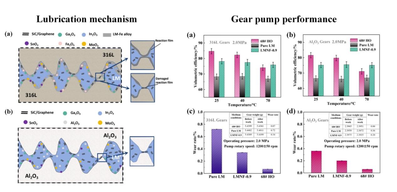 昆明理工和猶他大學(xué)等《TRIBOL INT》：高性能高溫液壓傳動液態(tài)金屬基SiC/石墨烯-Mo納米流體