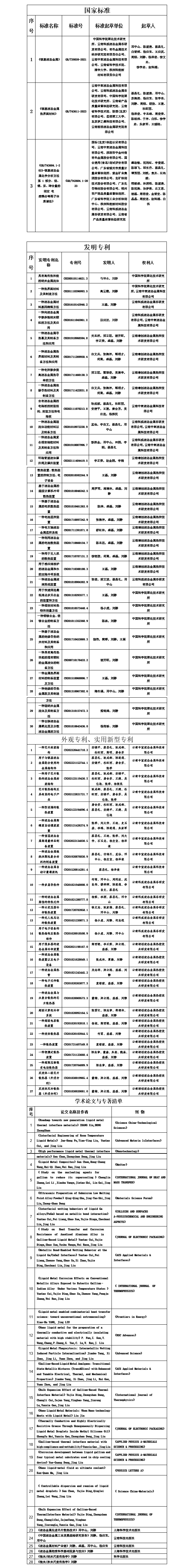 關(guān)于“鎵基液態(tài)金屬熱界面材料制備與應(yīng)用關(guān)鍵技術(shù)”科技成果申報(bào)2024年度云南省科學(xué)技術(shù)獎(jiǎng)提名項(xiàng)目的公示