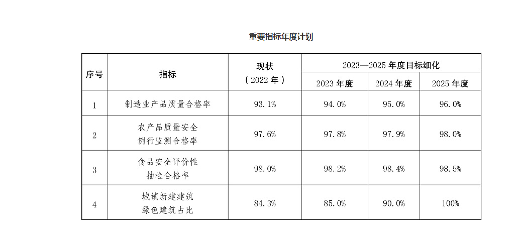 深化質量提升！云南印發三年行動方案